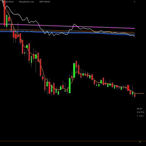 Weekly charts share 532543 GULFPETRO BSE Stock exchange 