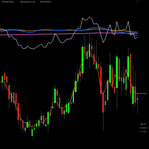 Weekly charts share 532548 CENTURYPLY BSE Stock exchange 