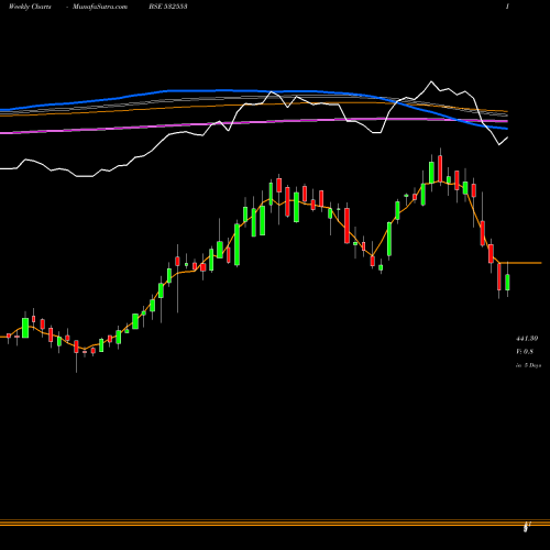 Weekly charts share 532553 WELENT BSE Stock exchange 