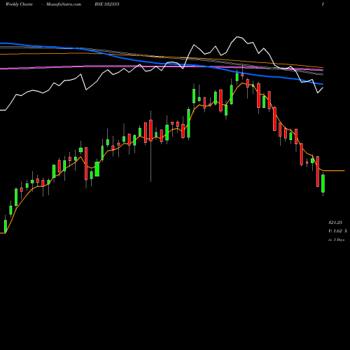 Weekly charts share 532555 NTPC LTD BSE Stock exchange 