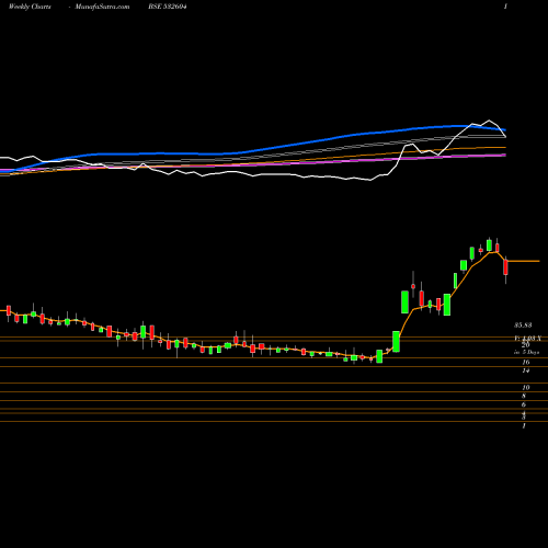 Weekly charts share 532604 SALSTEEL BSE Stock exchange 