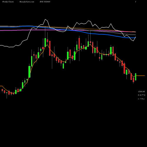 Weekly charts share 532605 JBM AUTO BSE Stock exchange 