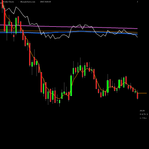 Weekly charts share 532610 DWAR SUGAR BSE Stock exchange 