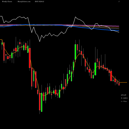 Weekly charts share 532612 INDOCO REM BSE Stock exchange 