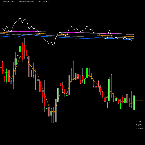 Weekly charts share 532613 VIPCLOTHNG BSE Stock exchange 
