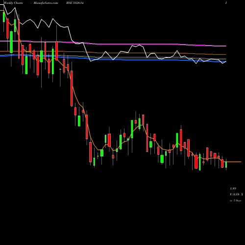 Weekly charts share 532614 IMPEX BSE Stock exchange 