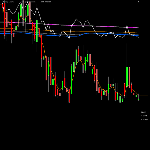 Weekly charts share 532616 XCHANGING BSE Stock exchange 