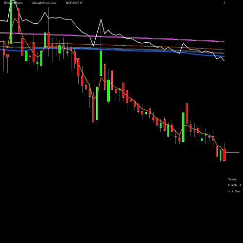 Weekly charts share 532617 JETAIRWAYS BSE Stock exchange 