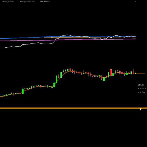 Weekly charts share 532622 GATEWAY DIST BSE Stock exchange 