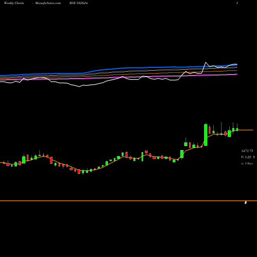 Weekly charts share 532624 JINDALPH BSE Stock exchange 