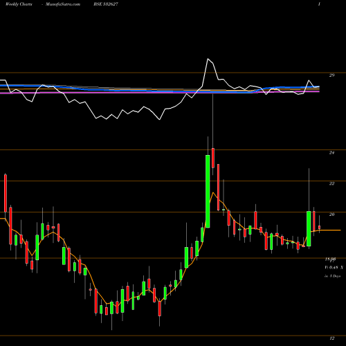 Weekly charts share 532627 JPPOWER BSE Stock exchange 