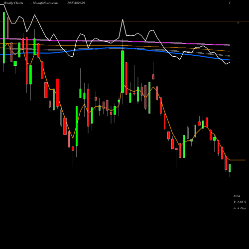 Weekly charts share 532629 MCNALLYB BSE Stock exchange 