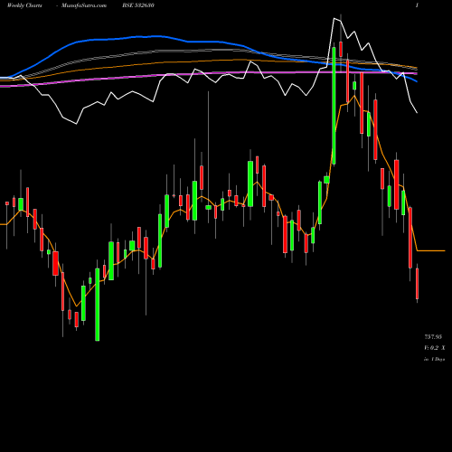 Weekly charts share 532630 GOKALDAS BSE Stock exchange 