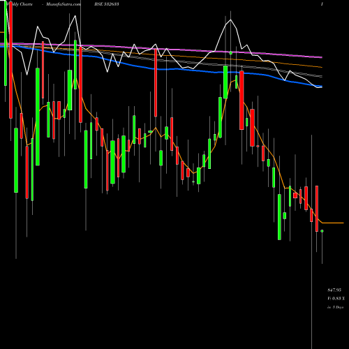 Weekly charts share 532633 ALLSEC TECH BSE Stock exchange 
