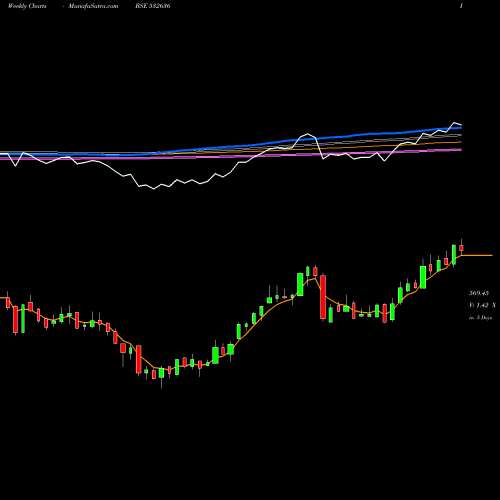 Weekly charts share 532636 IIFL BSE Stock exchange 
