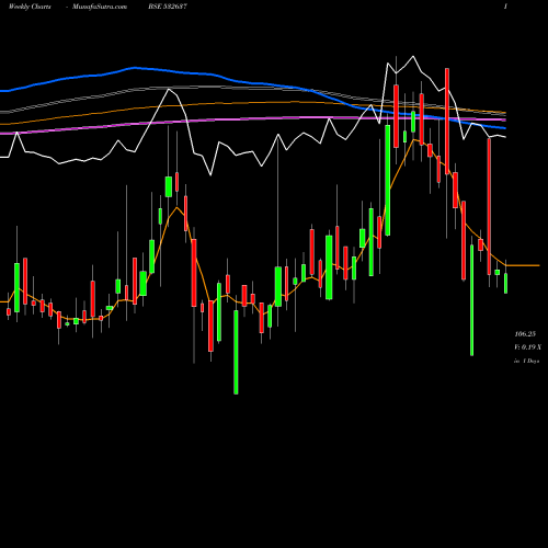 Weekly charts share 532637 MAN DRUGORG BSE Stock exchange 