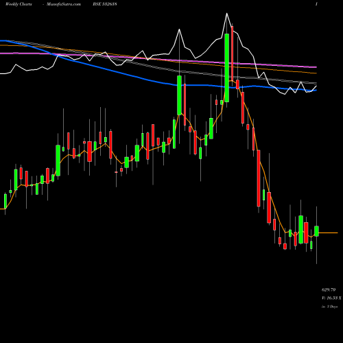 Weekly charts share 532638 SHOPPER STOP BSE Stock exchange 