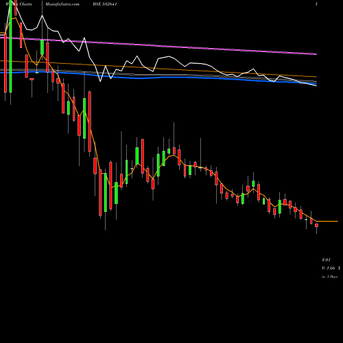 Weekly charts share 532641 NDL BSE Stock exchange 
