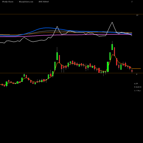 Weekly charts share 532645 BEEYU OVERSE BSE Stock exchange 