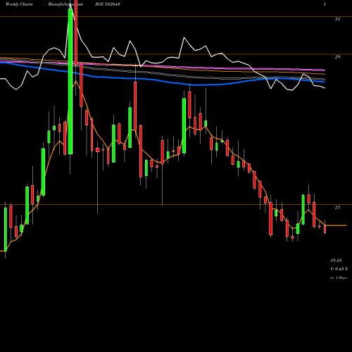 Weekly charts share 532648 YES BANK BSE Stock exchange 