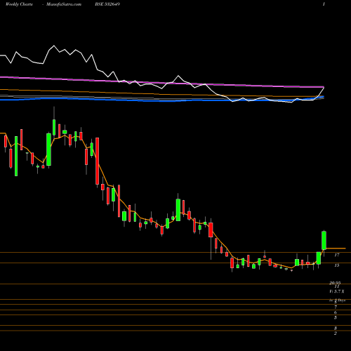 Weekly charts share 532649 NECTAR LIFE BSE Stock exchange 