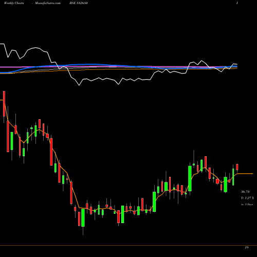 Weekly charts share 532650 MSP STEEL BSE Stock exchange 