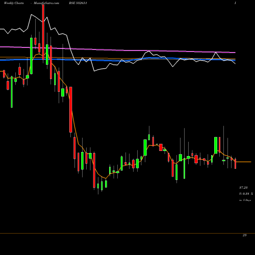Weekly charts share 532651 SPL INDS BSE Stock exchange 