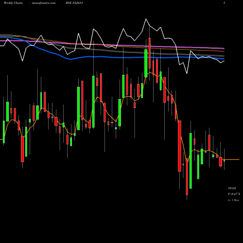 Weekly charts share 532651 SPL INDS BSE Stock exchange 