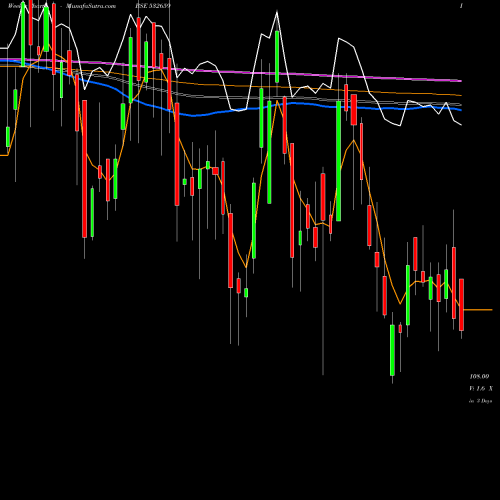 Weekly charts share 532659 IDFC BSE Stock exchange 