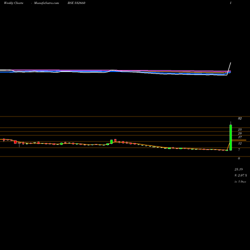Weekly charts share 532660 VIVIMED LABS BSE Stock exchange 
