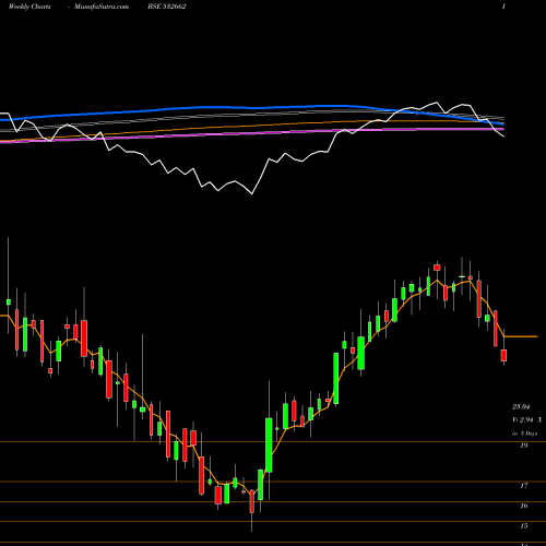 Weekly charts share 532662 HT MEDIA BSE Stock exchange 
