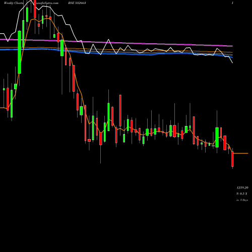 Weekly charts share 532663 SASKEN BSE Stock exchange 