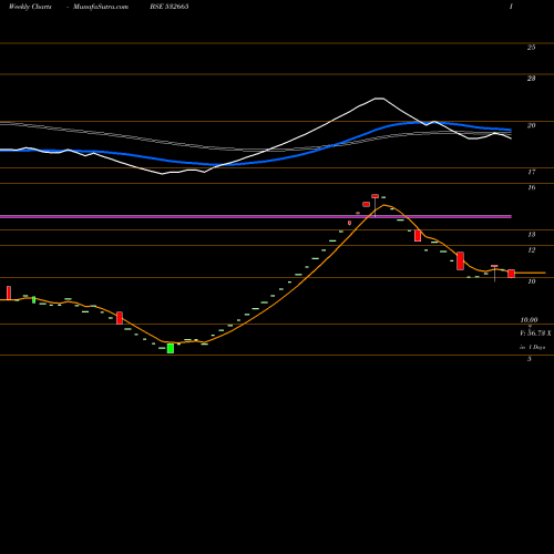 Weekly charts share 532665 RAJVIR IND BSE Stock exchange 