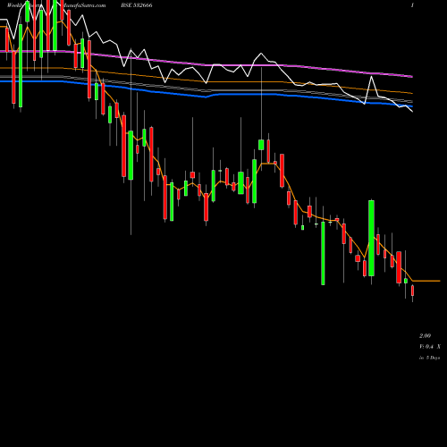 Weekly charts share 532666 FCS SOFTWARE BSE Stock exchange 