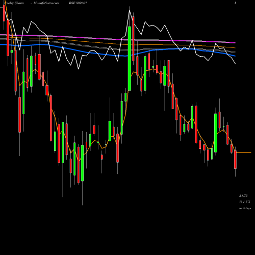 Weekly charts share 532667 SUZLONENERGY BSE Stock exchange 