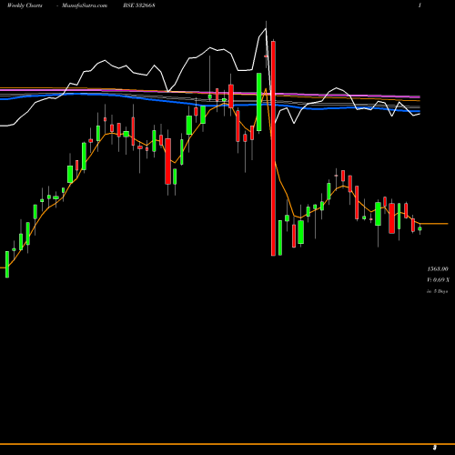 Weekly charts share 532668 AURIONPRO SO BSE Stock exchange 