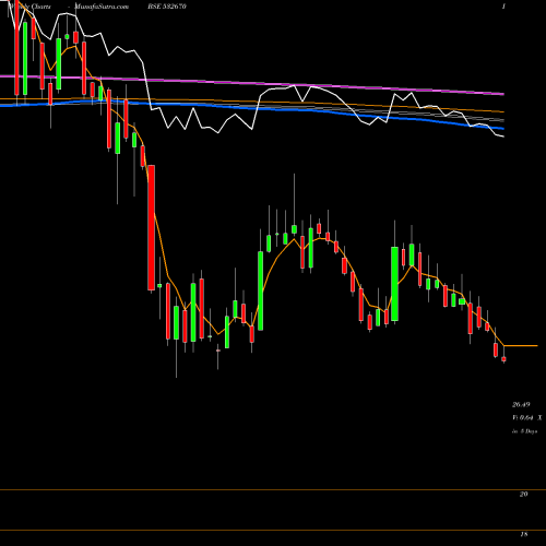 Weekly charts share 532670 RENUKA SUGAR BSE Stock exchange 
