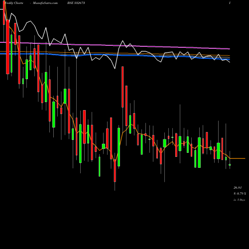 Weekly charts share 532673 KM SUGARMILL BSE Stock exchange 