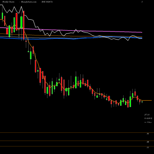 Weekly charts share 532674 BANNARI AMMA BSE Stock exchange 