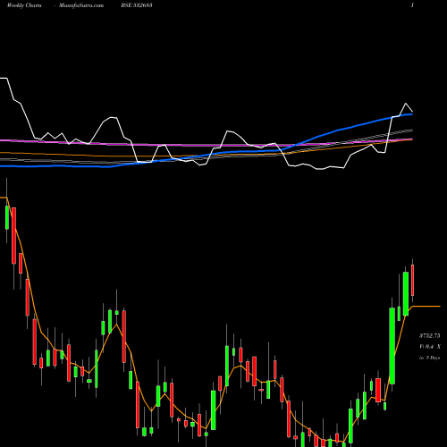 Weekly charts share 532683 AIAENGINEER BSE Stock exchange 