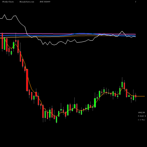 Weekly charts share 532689 PVR LTD BSE Stock exchange 