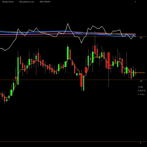 Weekly charts share 532695 CELEBRITYFAS BSE Stock exchange 