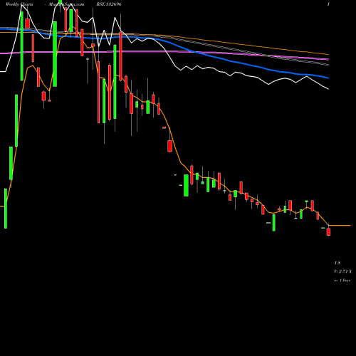 Weekly charts share 532696 EDUCOMP SOLN BSE Stock exchange 