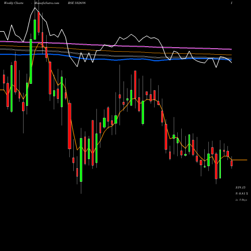 Weekly charts share 532698 NITINSPINNER BSE Stock exchange 