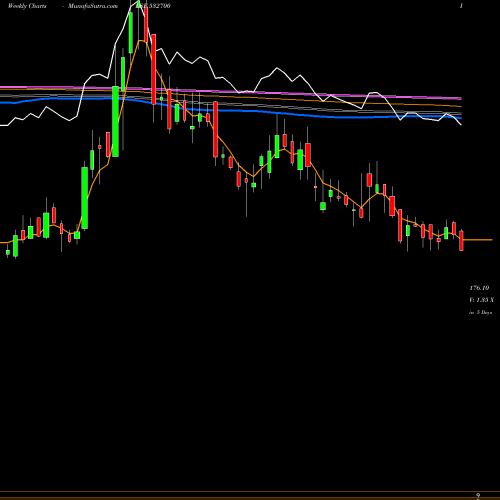 Weekly charts share 532700 ENT NETWORK BSE Stock exchange 