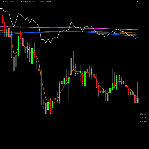 Weekly charts share 532702 GUJ PETRONET BSE Stock exchange 