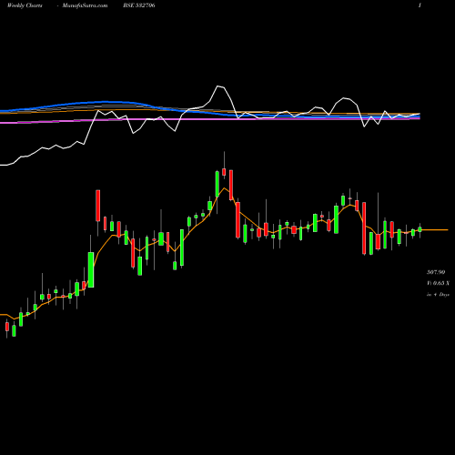 Weekly charts share 532706 INOX LEISURE BSE Stock exchange 