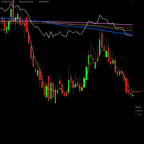 Weekly charts share 532707 DYNEMIC PRO BSE Stock exchange 