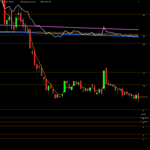 Weekly charts share 532710 SADBHAV ENGG BSE Stock exchange 
