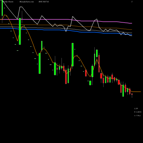 Weekly charts share 532712 REL COM LTD BSE Stock exchange 